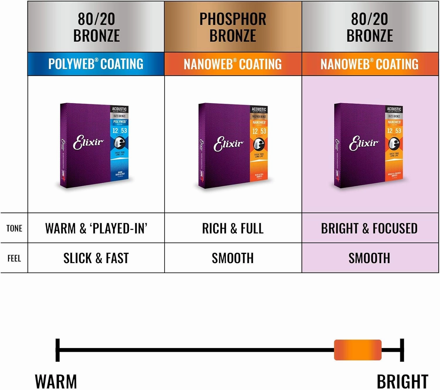 Elixir Acoustic Guitar Strings with NANOWEB Coating - Medium (.013-.056) and Light (.012-.053)