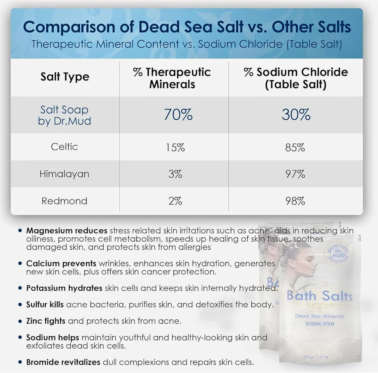 Natural Dead Sea Salt 100% Mineral-Rich Bath Soak, More Minerals Than Epsom Salt, Deep Relaxation, Detox, Exfoliates & Softens Skin, Helps Psoriasis, Eczema, Joint & Muscle (42.3 oz, Rose)